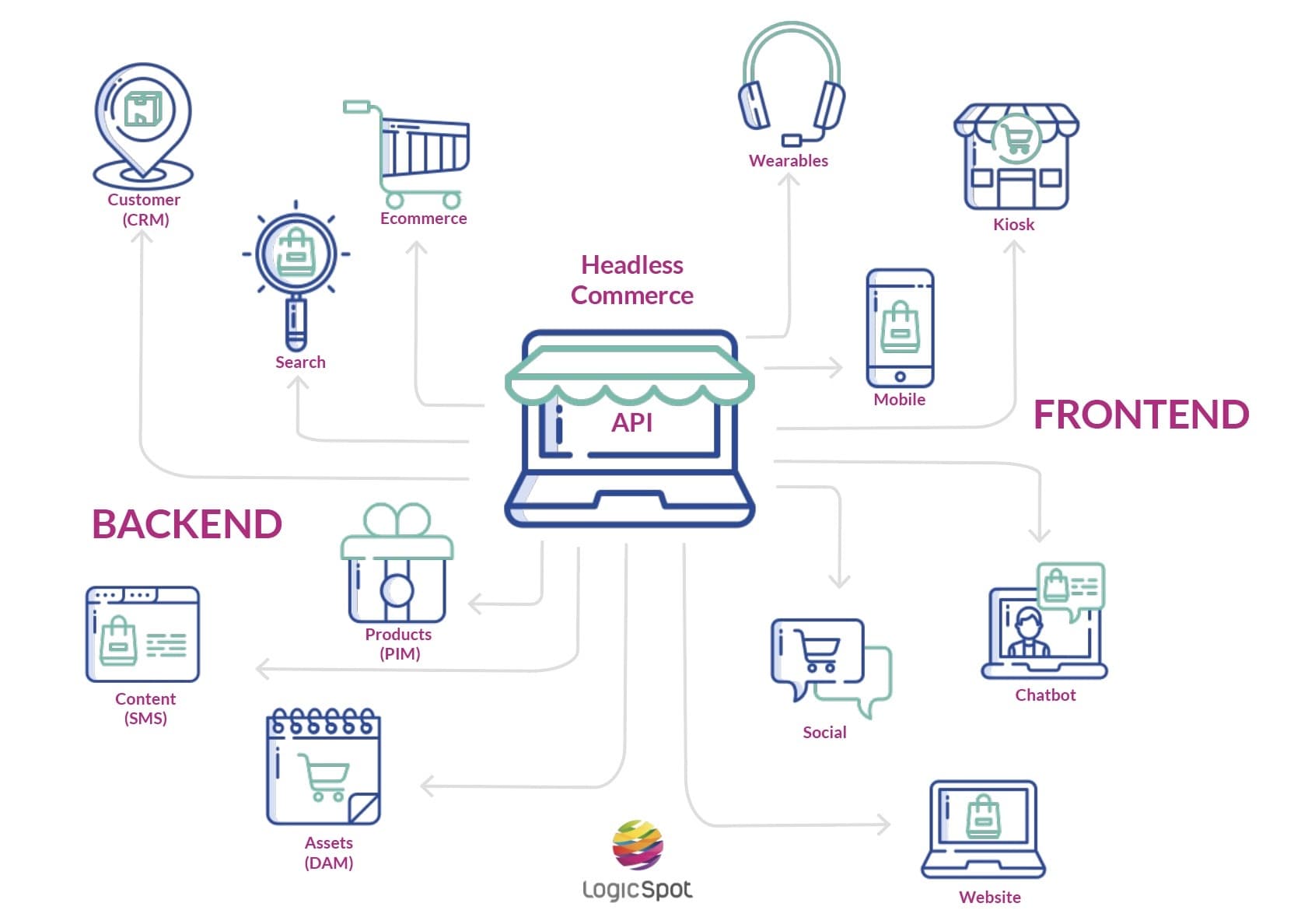 Headless commerce explained